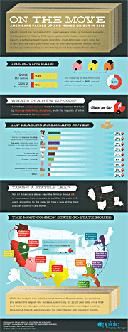 America On The Move - Infographic